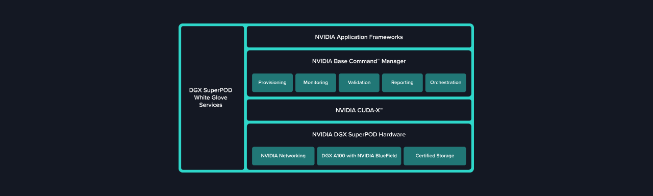 NVIDIA DGX SuperPOD AI Infrastructure | Exxact Corporation