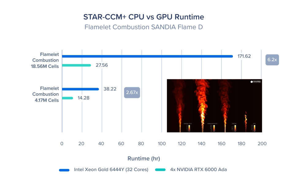 flamelet combustion